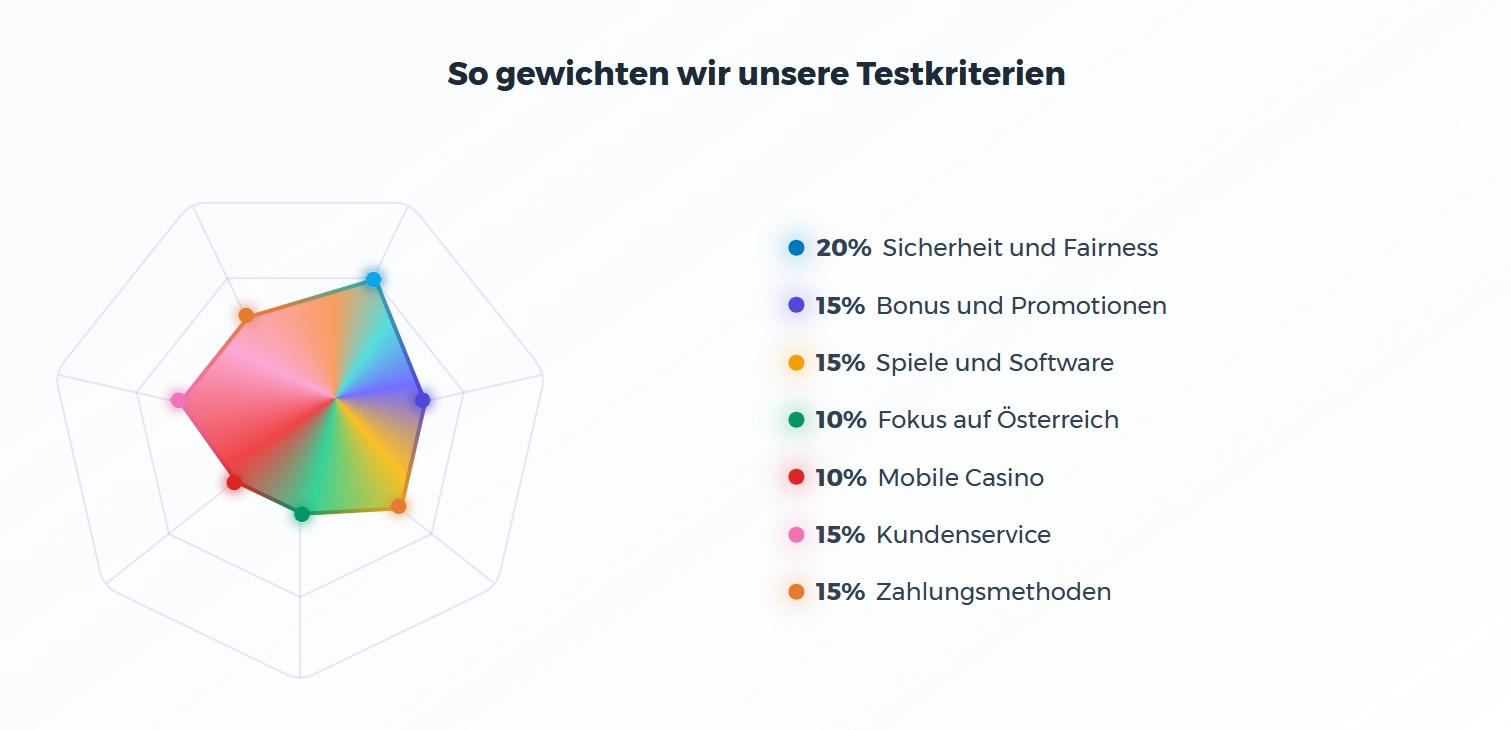 Bewertungskriterien Online Casinos Österreich Testverfahren